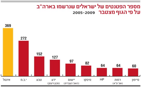 מספר הפטנטים של ישראל שנרשמו בארהב על פי הגוף מצטבר